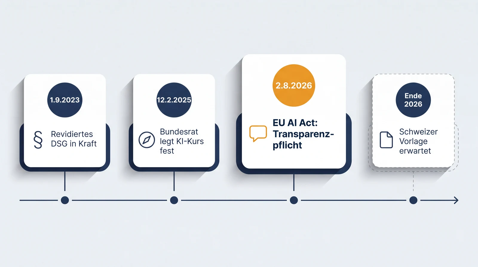 Zeitachse der Regulierung: revidiertes DSG seit 1.9.2023, Bundesratsentscheid zum KI-Kurs am 12.2.2025, EU AI Act Transparenzpflicht ab 2.8.2026, Schweizer Vorlage Ende 2026 erwartet